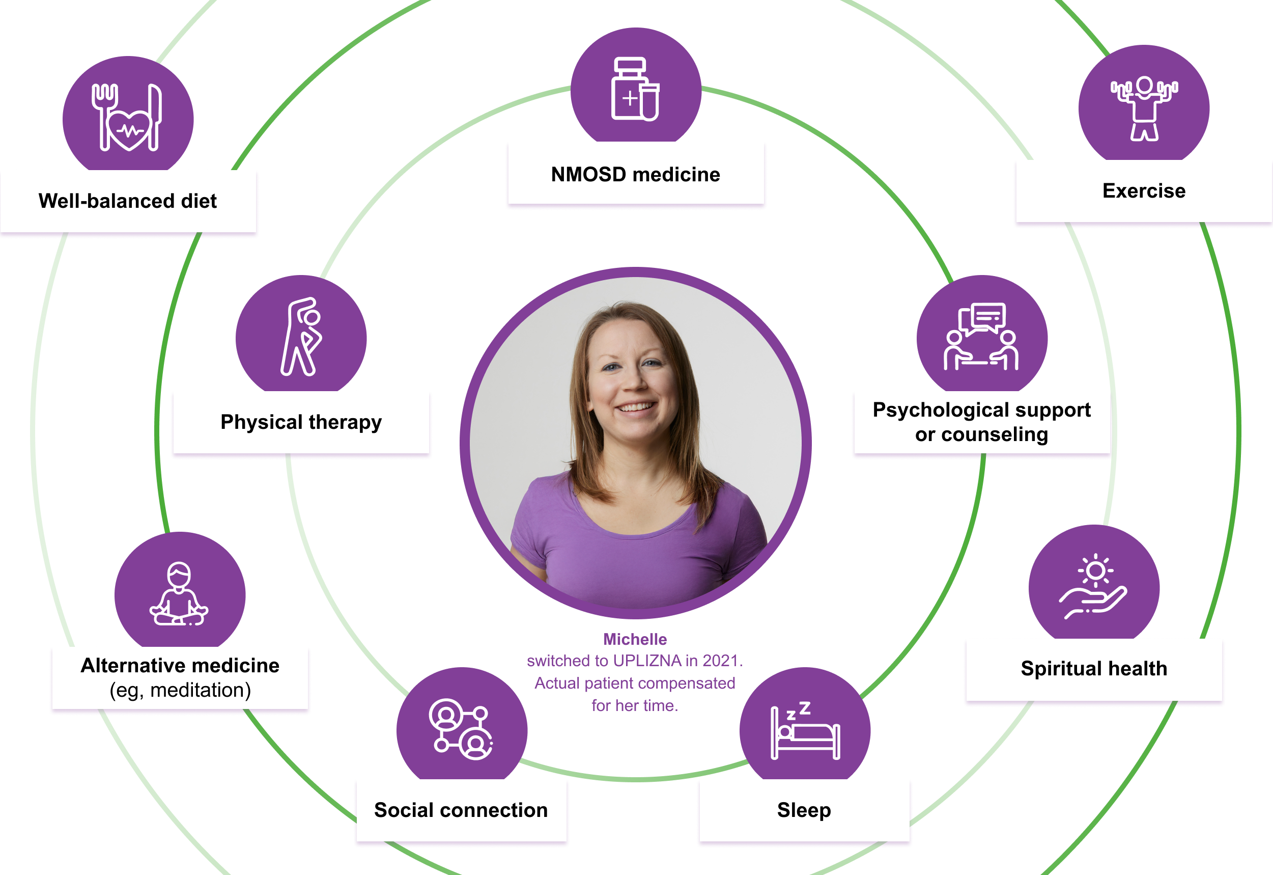 Graphic showing how exercise, psychological support or counseling, spiritual health, sleep, social connection, alternative medicine, physical therapy, and diet may play a role in NMOSD impact on quality of life